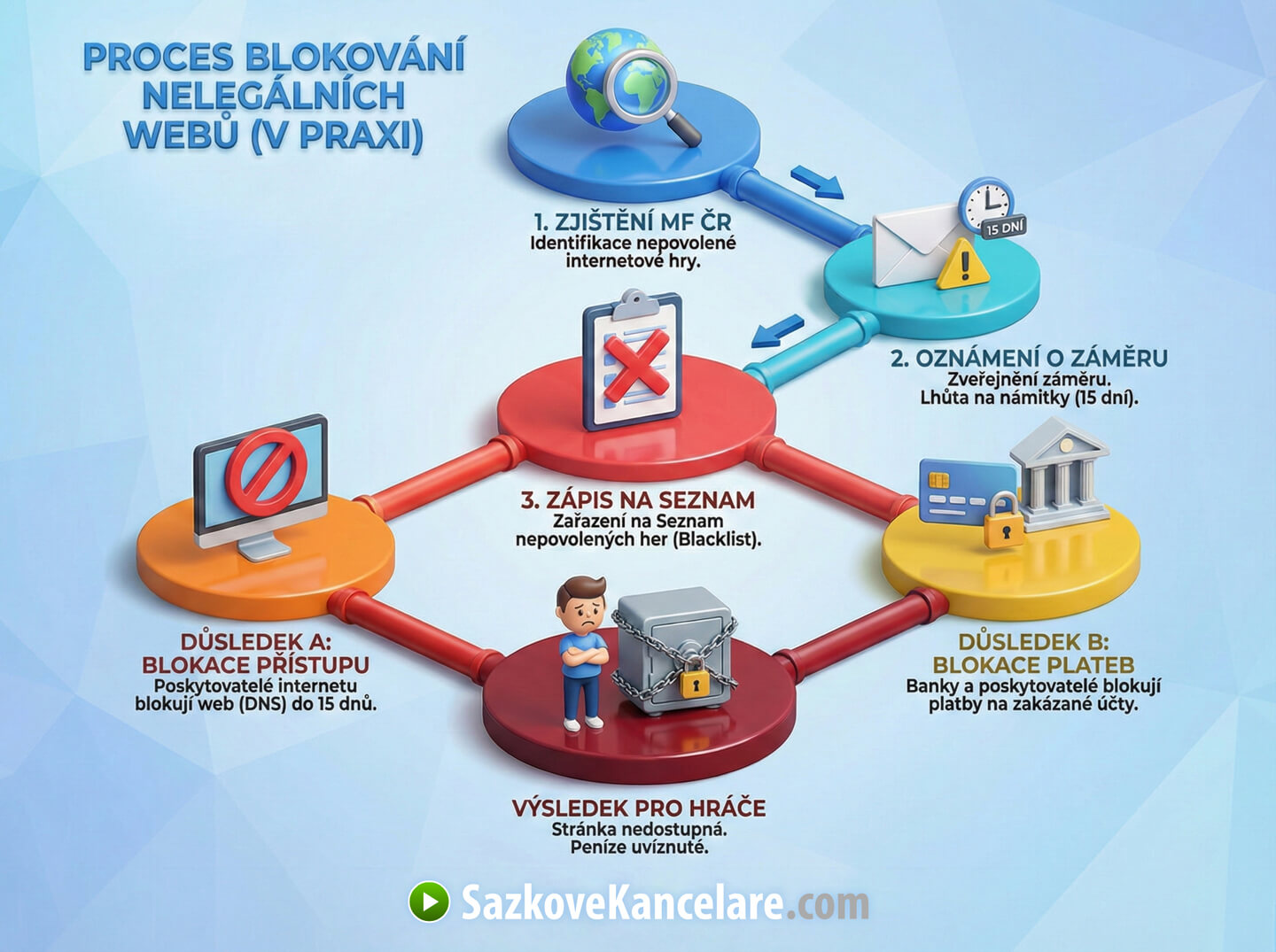 Infografika ukazujúca proces blokovania nelegálnych stávkových stránok v Česku MFČR