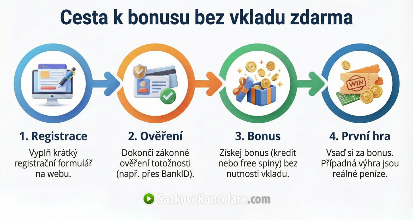 Cesta k bonusu za registraci bez vkladu