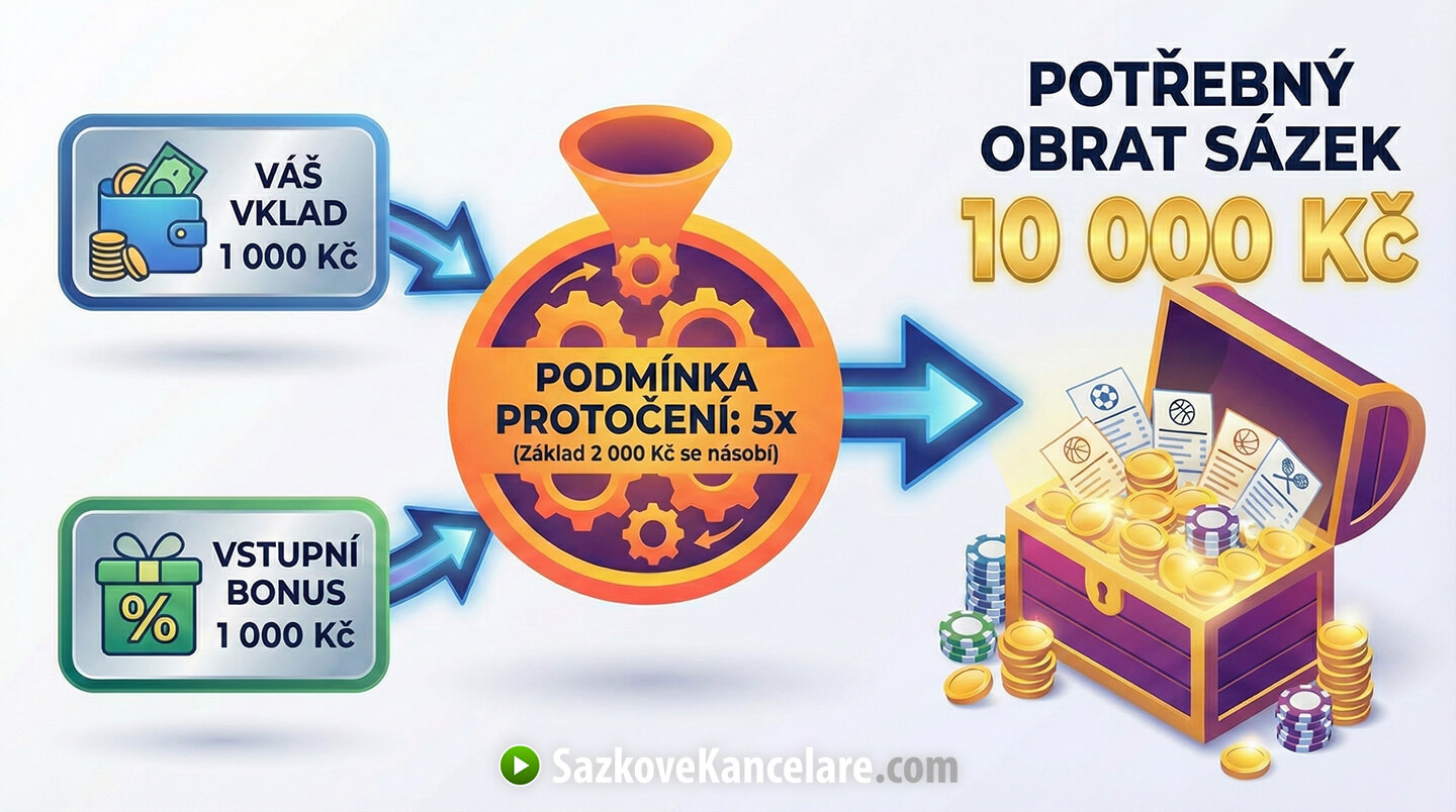 Příklad, jak protočit vstupní bonus