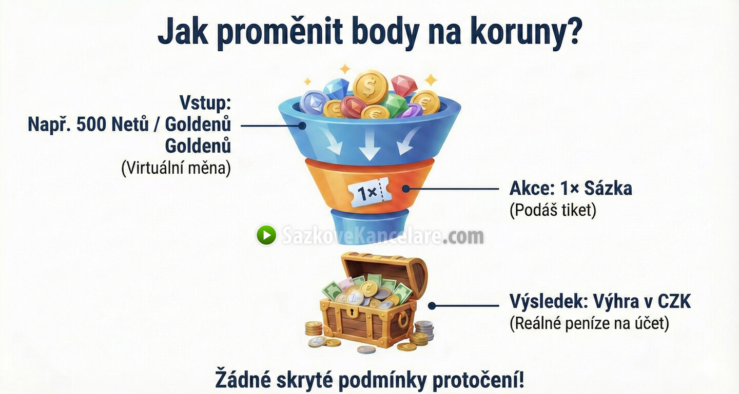 Jak proměnit bonus za registraci na peníze