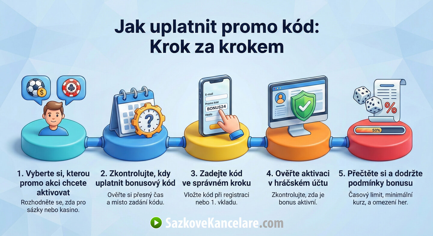 Jak vložit promo kód v sázkové kanceláři