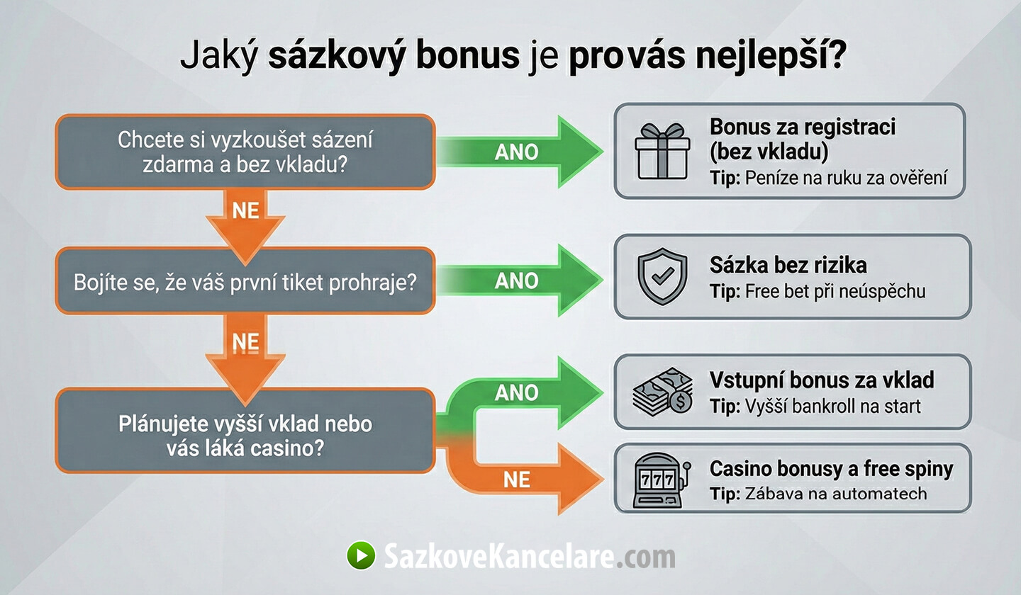 Který bonus na sázení je nejlepší?
