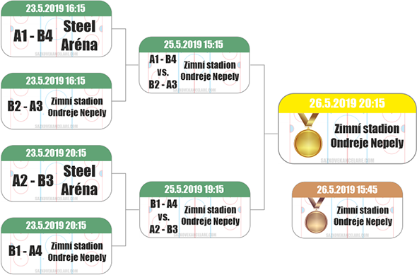 Pavouk playoff MS 2019 v hokeji