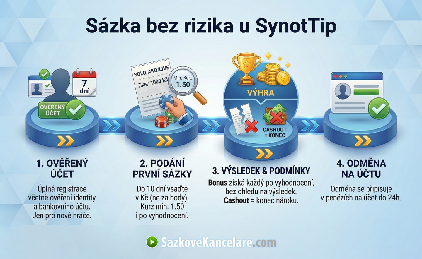 Jak funguje sázka bez rizika v sázkové kanceláři SynotTip