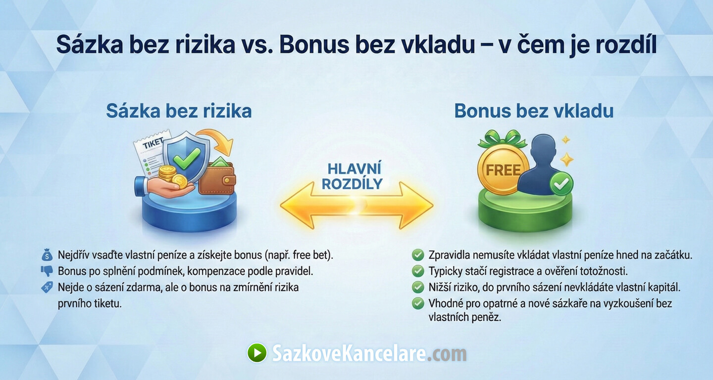 Sázka bez rizika vs. Bonus bez vkladu