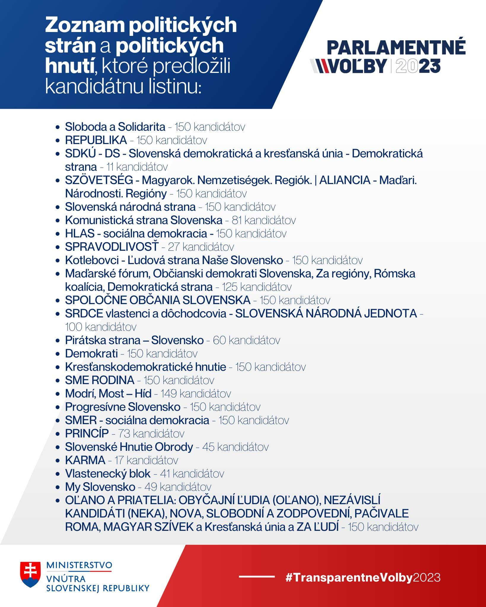 Seznam kandidujících politických stran na Slovensku
