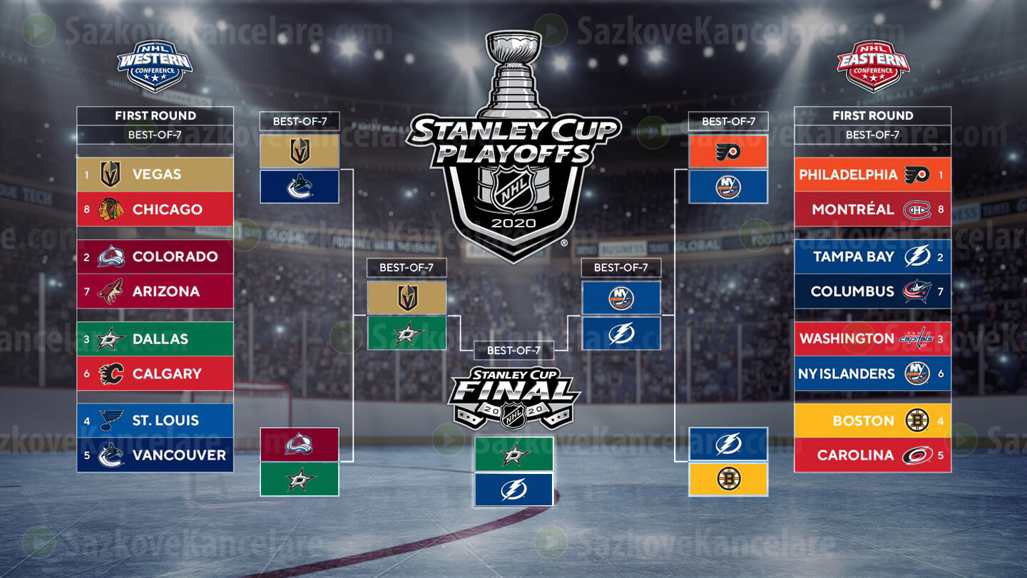 Playoff NHL 2020 program, kurzy a přímé přenosy