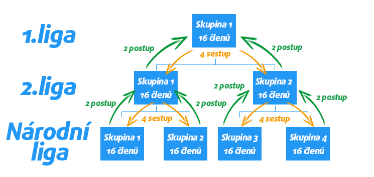Schéma postupů a sestupů v Tipsport Tiplize mezi 1. ligou, 2. ligou a Národní ligou