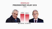 Prezidentské volby a spuštění Live masters 2018