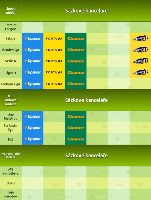 Kde sledovat fotbal online