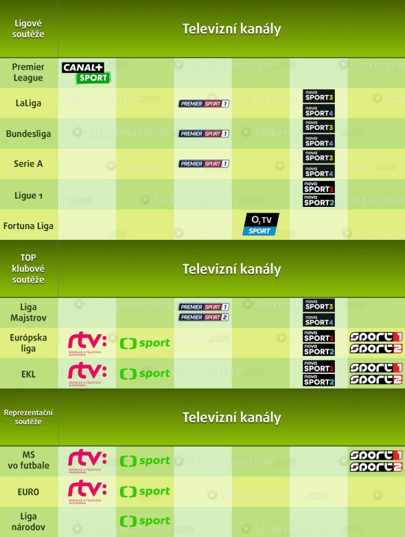 Kde sledovat fotbal dnes v TV