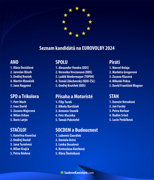 Politické strany a kandidáti do Eurovoleb 2024 v České republice