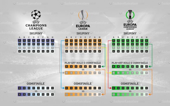 Jak funguje play-off evropských fotbalových lig