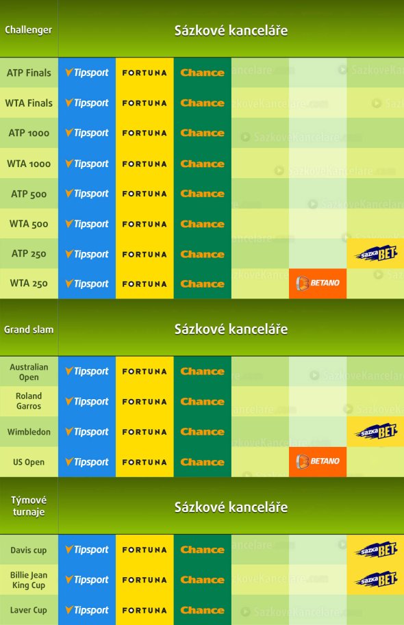 Kde sledovat tenis online v sázkových kancelářích