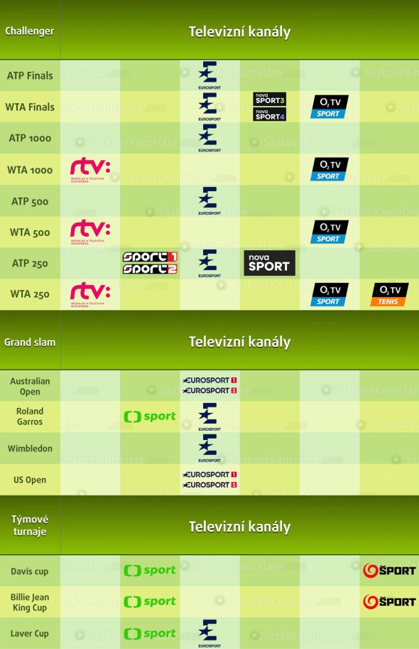 Kde sledovat tenis v televizi